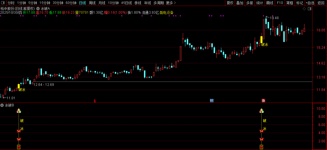 通达信【2026破冰神决】主副图+选股,识别股价突破特定压力位的买入信号无未来_展示图_10 ... ... ... 通达信【2026破冰神决】主副图+选股,识别股价突破特定压力位的买入信号无未来_展示图_10 ... ... ...