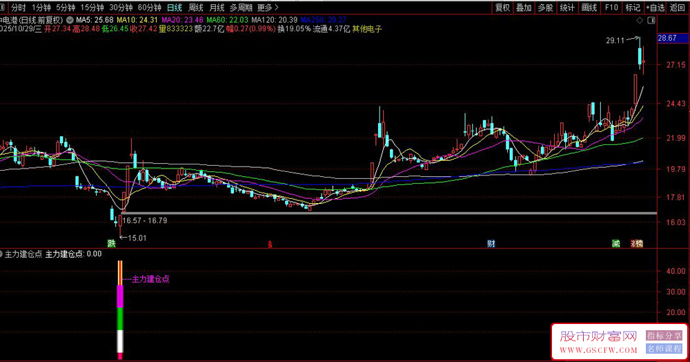通达信〖机构建仓点〗副图+选股,准捕捉反转信号的利器_展示图_03 通达信〖机构建仓点〗副图+选股,准捕捉反转信号的利器_展示图_03