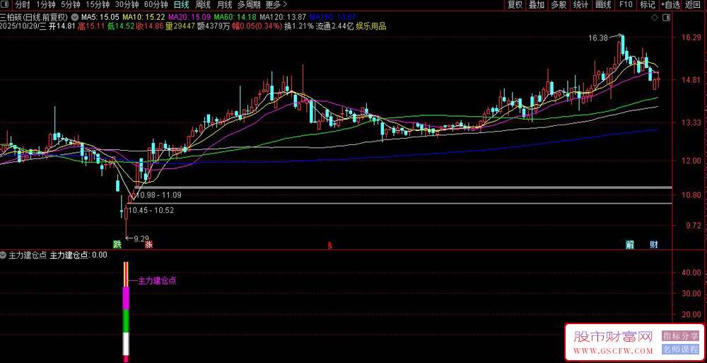 通达信〖机构建仓点〗副图+选股,准捕捉反转信号的利器_展示图_04 通达信〖机构建仓点〗副图+选股,准捕捉反转信号的利器_展示图_04