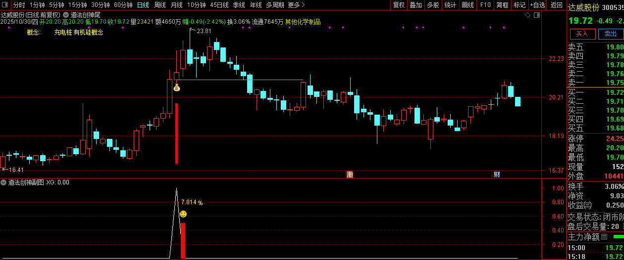 【道法创神尾】出鞘即封神!创业板尾盘指标之王,手握此器,你便是股市最后的王者!_展示图_06 ... ... 【道法创神尾】出鞘即封神!创业板尾盘指标之王,手握此器,你便是股市最后的王者!_展示图_06 ... ...