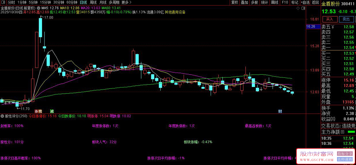 通达信〖股性评分+封板率+板块人气〗副图指标_展示图_05 通达信〖股性评分+封板率+板块人气〗副图指标_展示图_05