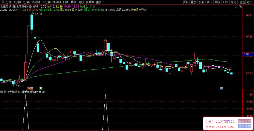 通达信〖首板大单〗副图+选股,识别特定股票在首次涨停后的再次启动机会_展示图_01 通达信〖首板大单〗副图+选股,识别特定股票在首次涨停后的再次启动机会_展示图_01