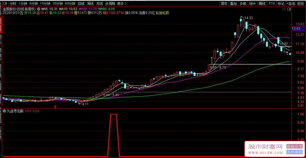 通达【九连寻龙】套装指标,九天连续阳线出现趋势强势信号_展示图_01
