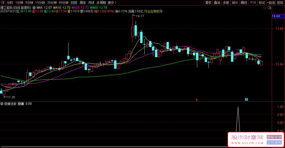 花800元某音上买的高准确率的稳赚选股公式,寻找潜在的买入机会_展示图_02
