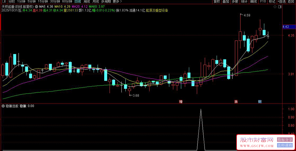 花800元某音上买的高准确率的稳赚选股公式,寻找潜在的买入机会_展示图_05