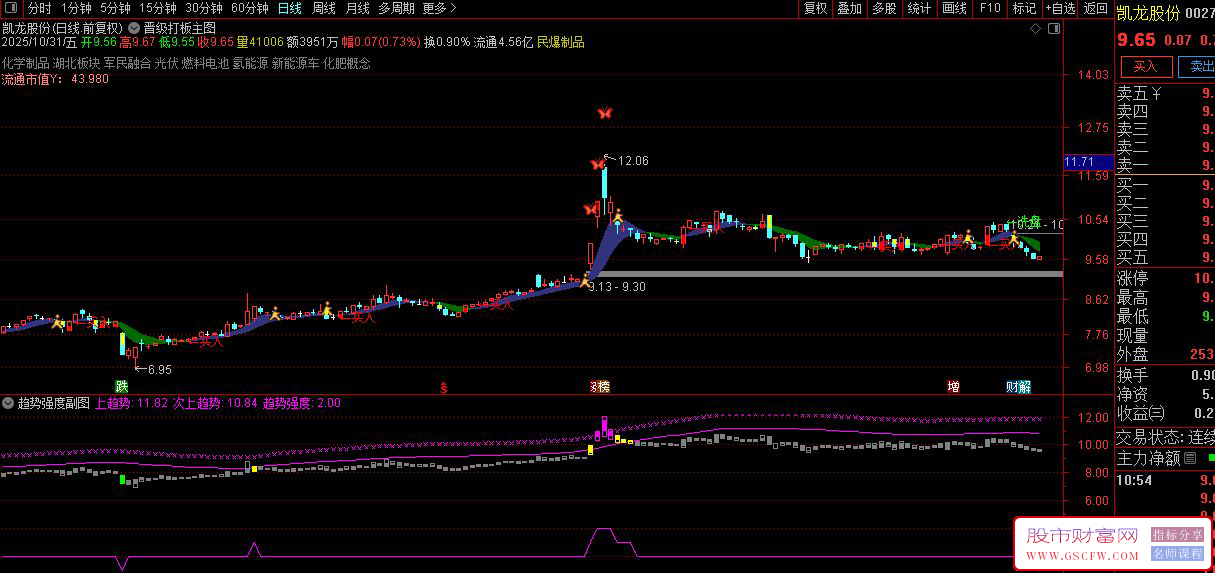 通达信〖晋级打板〗主副图+选股,实现热点板块涨停股精准捕捉_展示图_03