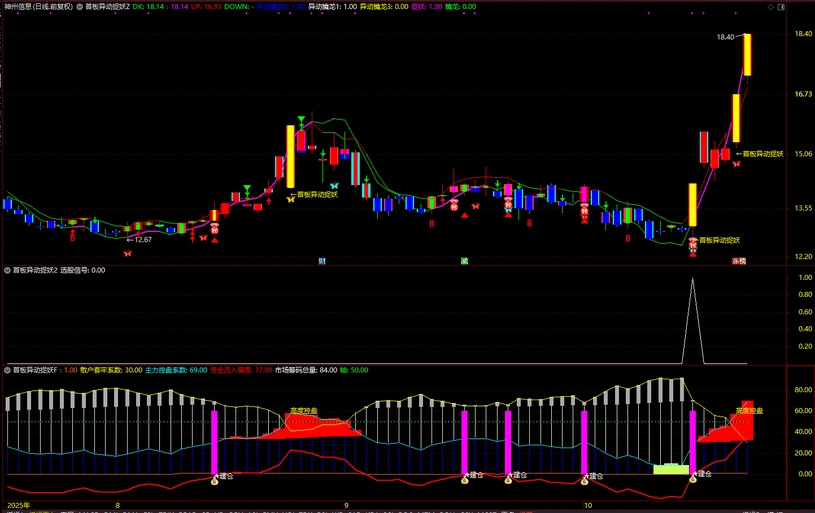 通达信【首板异动捉妖】套装指标,共振选股同时出现异动和建仓预示主升启动_展示图_02 ... ...