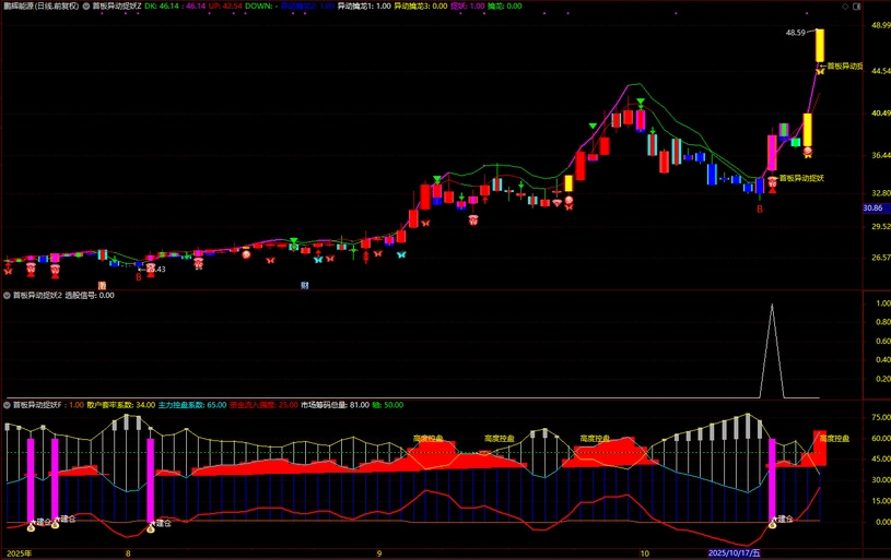 通达信【首板异动捉妖】套装指标,共振选股同时出现异动和建仓预示主升启动_展示图_01 ... ...