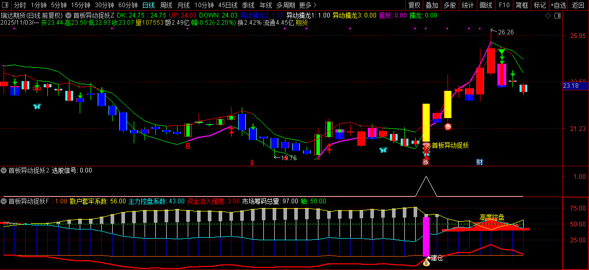 通达信【首板异动捉妖】套装指标,共振选股同时出现异动和建仓预示主升启动_展示图_08 ... ...