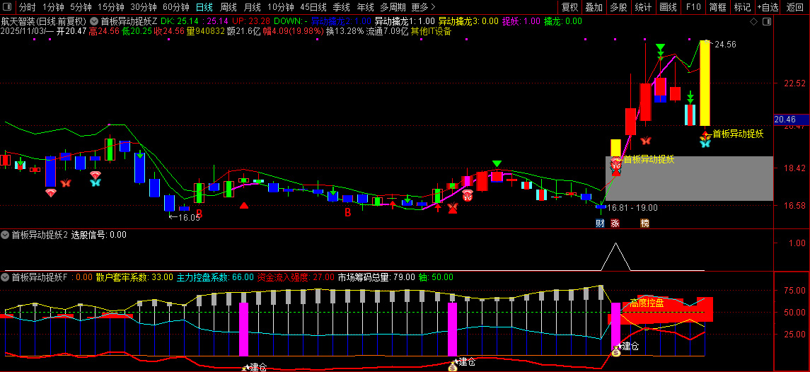 通达信【首板异动捉妖】套装指标,共振选股同时出现异动和建仓预示主升启动_展示图_09 ... ...
