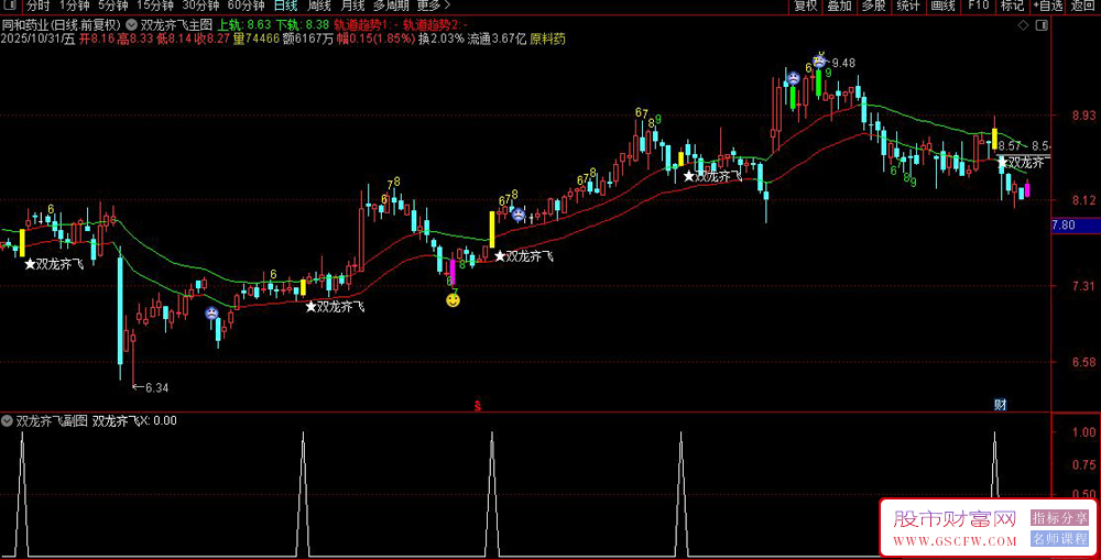通达信双龙齐飞主副图+选股指标,价值突破轨道,识别趋势和买卖点_展示图_02