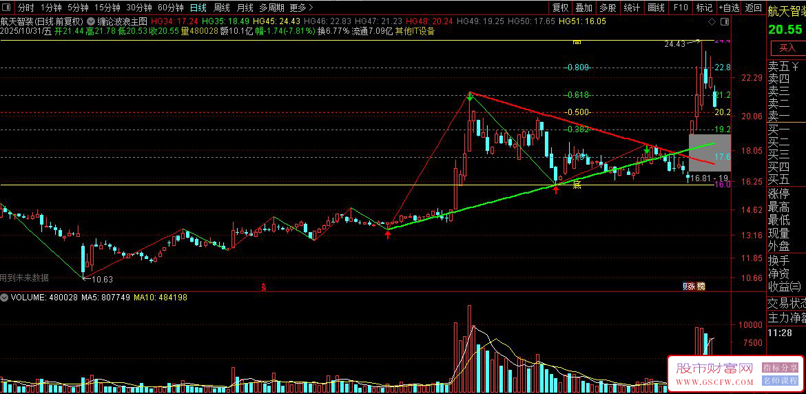通达信〖缠论波浪黄金趋势线〗识别股价的高低点转折位置,并绘制支撑阻力线_展示图_01