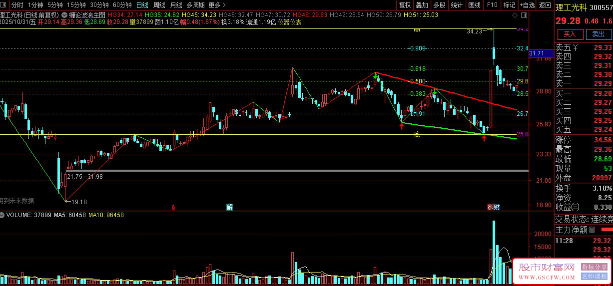 通达信〖缠论波浪黄金趋势线〗识别股价的高低点转折位置,并绘制支撑阻力线_展示图_04