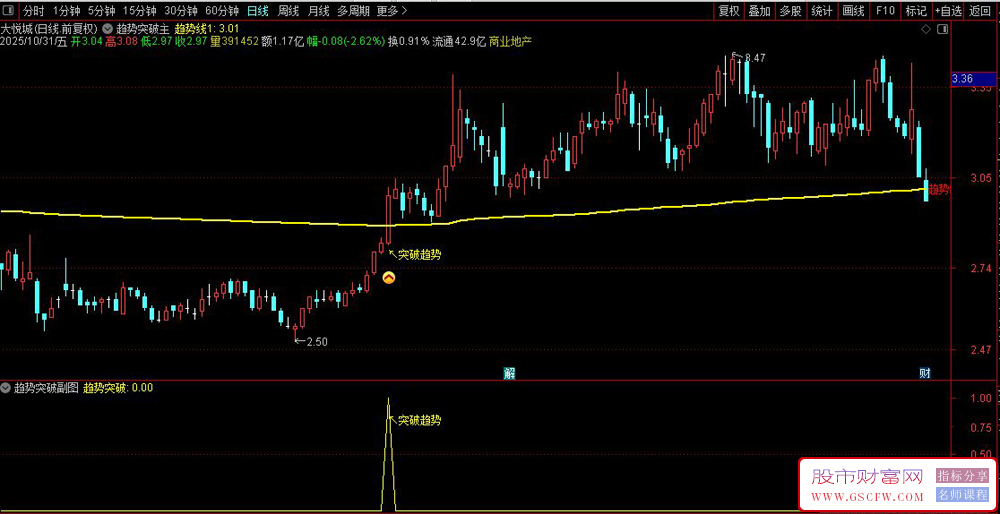 通达信〖突破趋势〗主副图+选股指标,根据趋势线判断突破趋势信号_展示图_01