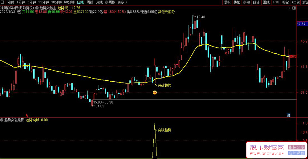 通达信〖突破趋势〗主副图+选股指标,根据趋势线判断突破趋势信号_展示图_03