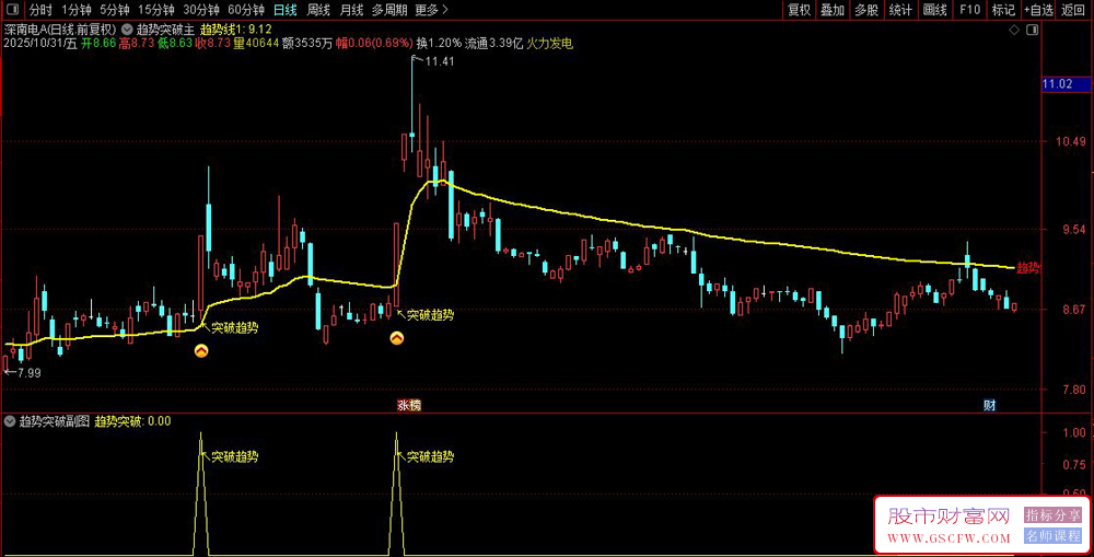 通达信〖突破趋势〗主副图+选股指标,根据趋势线判断突破趋势信号_展示图_04