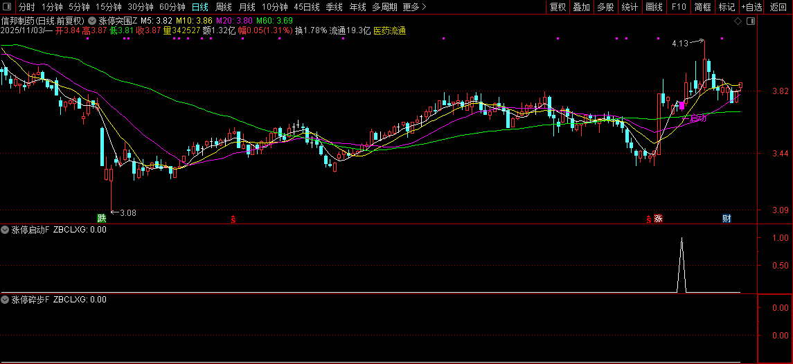 通达信【涨停突围】某音网红价值299的指标,均线粘合突破后的缩量再启动,主副图+选股_展示图_07 ... ... ...