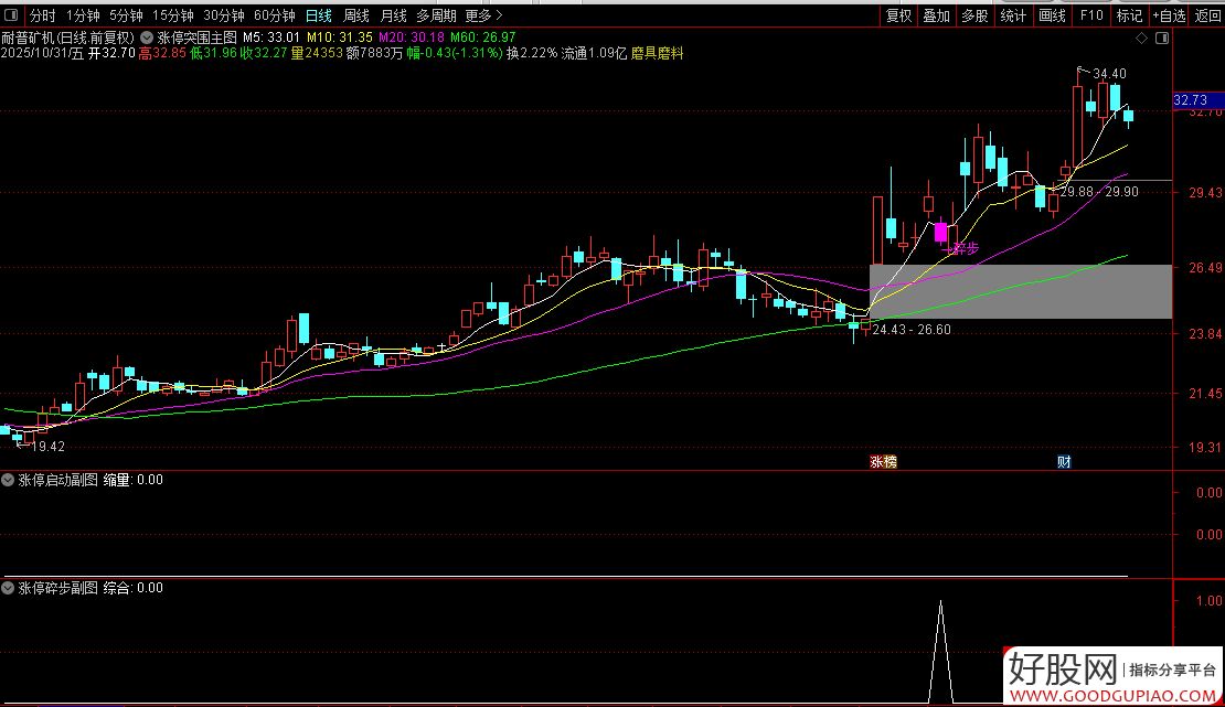 通达信【涨停突围】某音网红价值299的指标,均线粘合突破后的缩量再启动,主副图+选股_展示图_12 ... ... ...