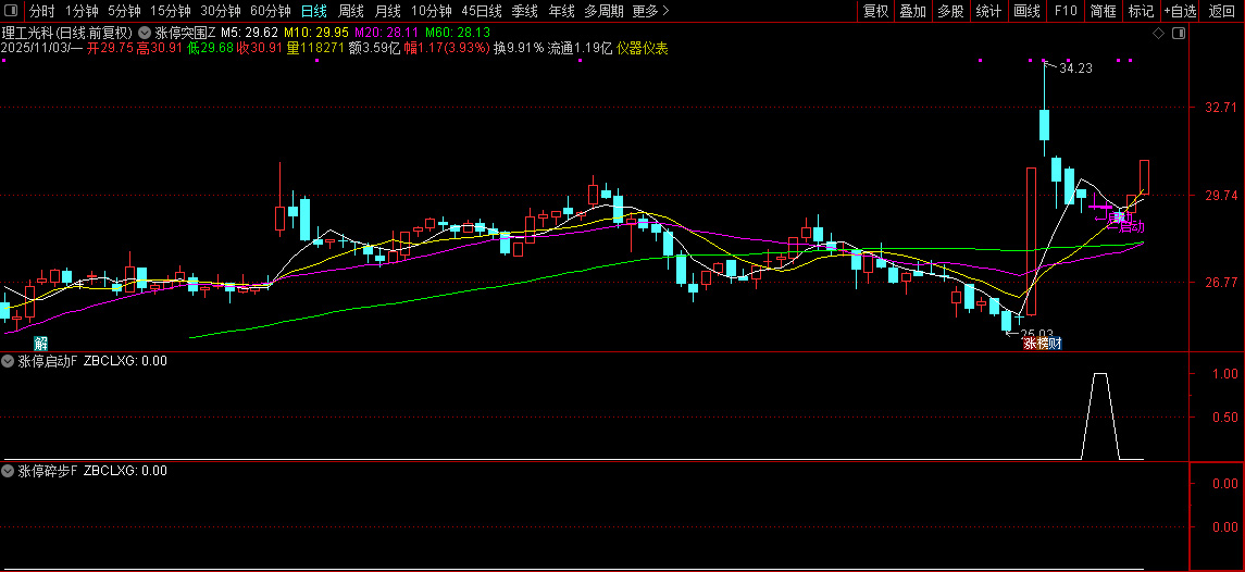 通达信【涨停突围】某音网红价值299的指标,均线粘合突破后的缩量再启动,主副图+选股_展示图_11 ... ... ...