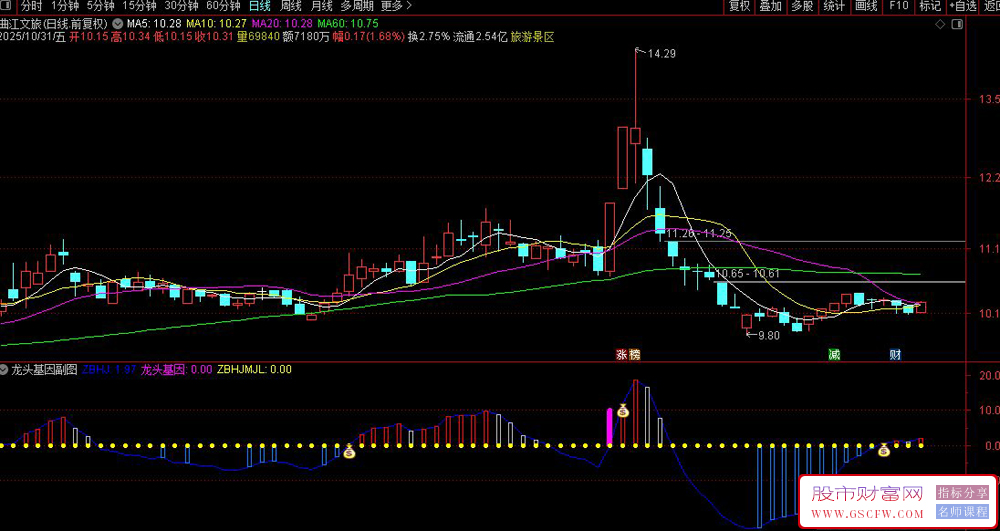 通达信【龙头基因】副图+选股指标,从低位潜伏首版做起人气监测_展示图_07