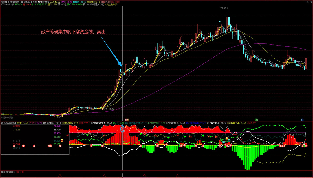 通达信【机构资金必涨】优化版,给买入信号做了整理,副图+选股_展示图_04