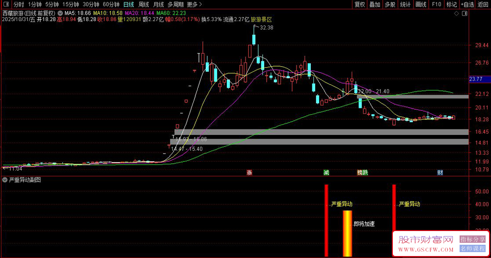 通达信〖严重异动〗副图+选股,发现股价的异常波动和潜在的加速上涨机会_展示图_02