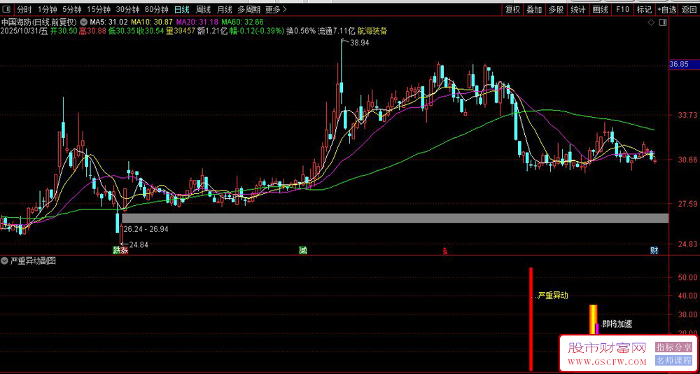通达信〖严重异动〗副图+选股,发现股价的异常波动和潜在的加速上涨机会_展示图_06