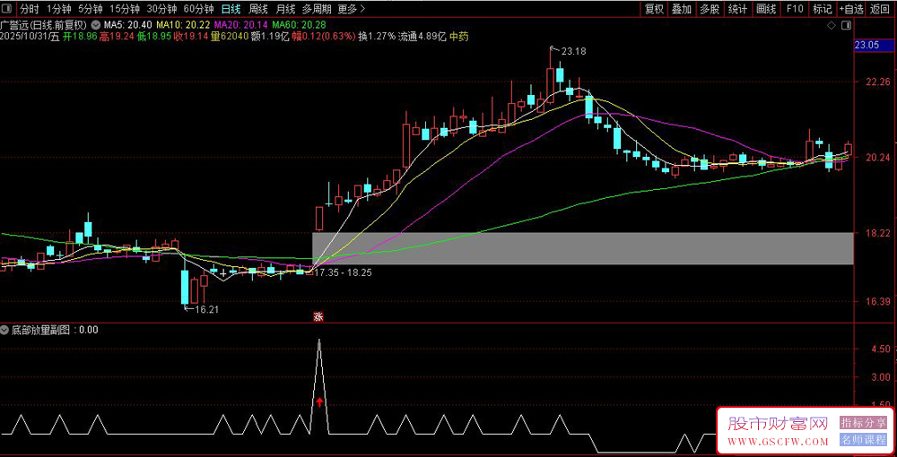 通达信〖底部放量〗短线交易策略,股价处于相对低位且出现技术共振时提示买入机会_展示图_01