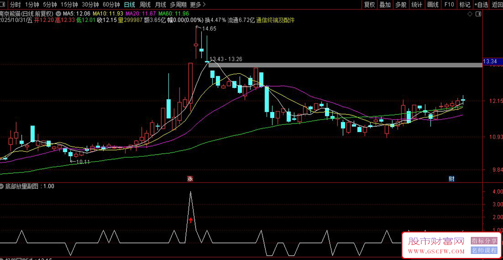 通达信〖底部放量〗短线交易策略,股价处于相对低位且出现技术共振时提示买入机会_展示图_04