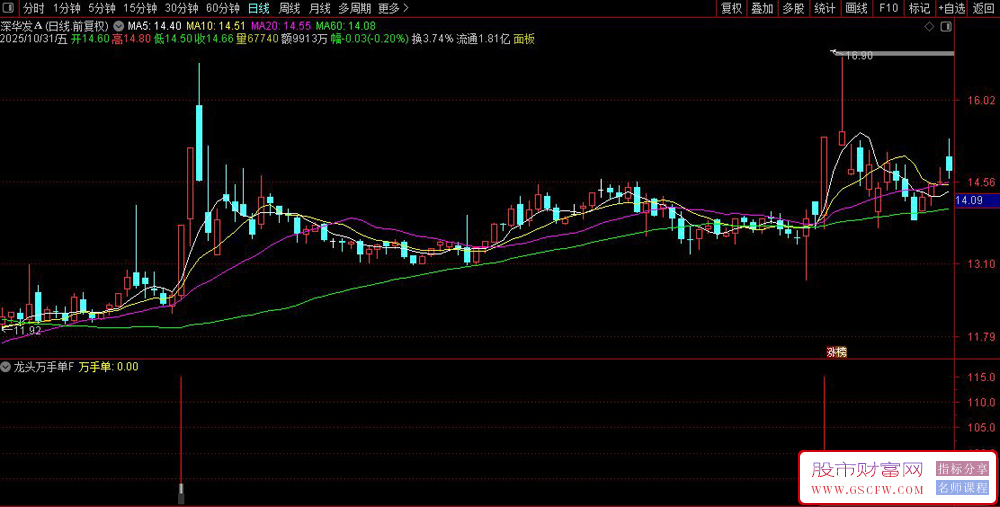 通达信〖龙头万手单〗副图+选股指标,监测单笔大单异动_展示图_01