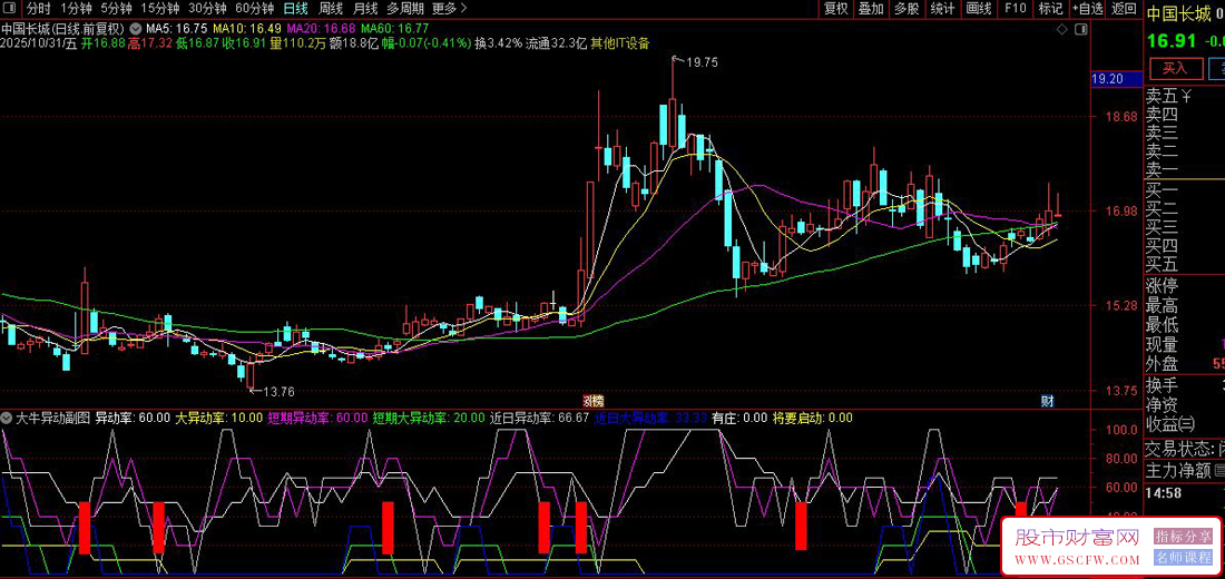 通达信〖大牛异动〗副图+选股,量化股价波动强度并捕捉主力启动信号_展示图_05