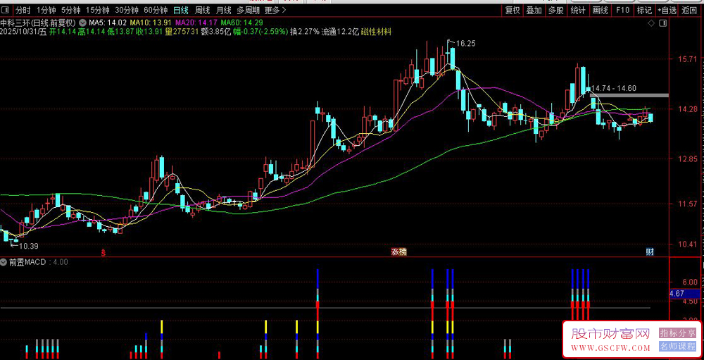 通达信强度分级副图指标,识别突破性买入信号并给出强度分级_展示图_01
