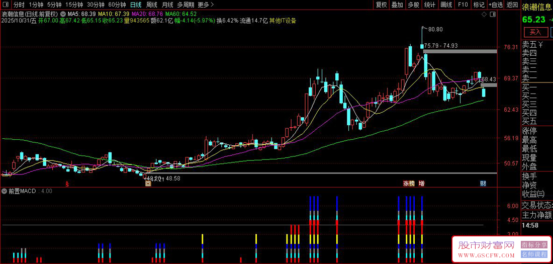 通达信强度分级副图指标,识别突破性买入信号并给出强度分级_展示图_04