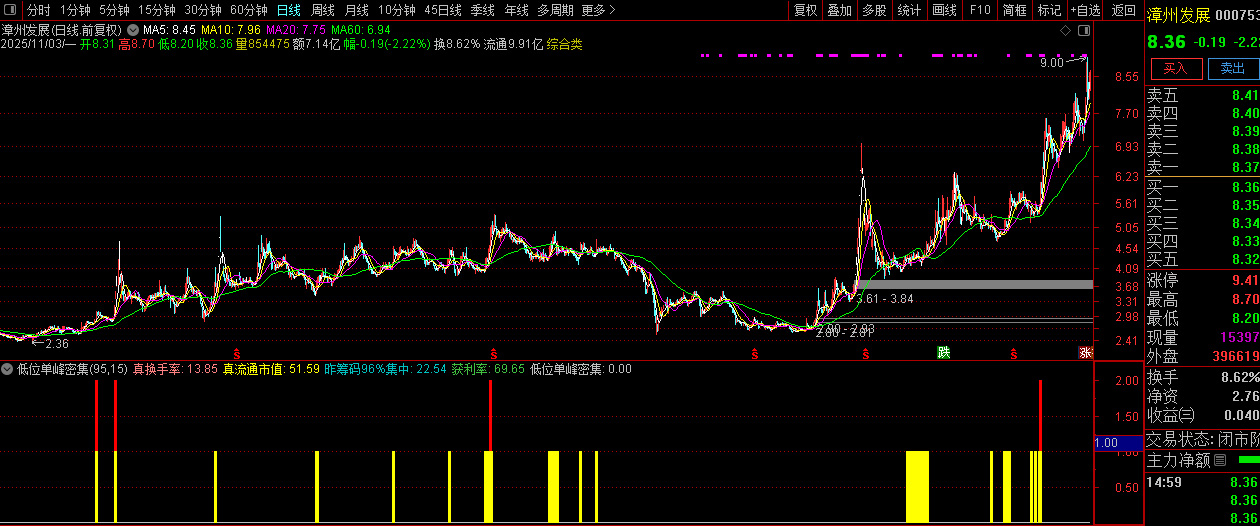 通达信【低位单峰密集】副图+选股指标,精准定位低位筹码密集优质标的_展示图_02 ... ...