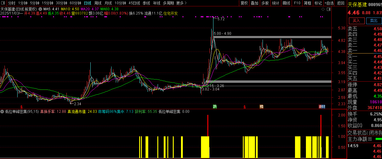 通达信【低位单峰密集】副图+选股指标,精准定位低位筹码密集优质标的_展示图_03 ... ...