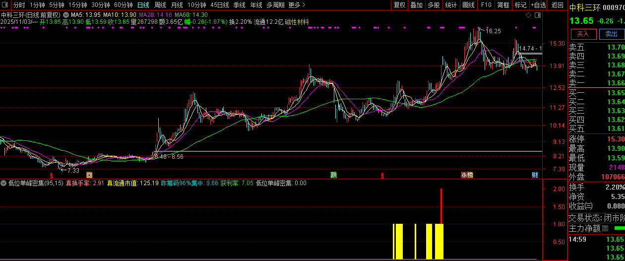 通达信【低位单峰密集】副图+选股指标,精准定位低位筹码密集优质标的_展示图_08 ... ...