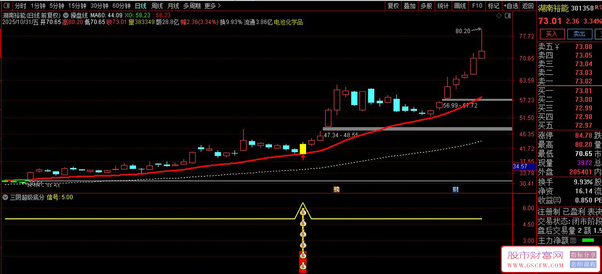 〖三阴超级底分型结构〗副图+选股,识别在下跌趋势中形成的特殊底部反转形态_展示图_01