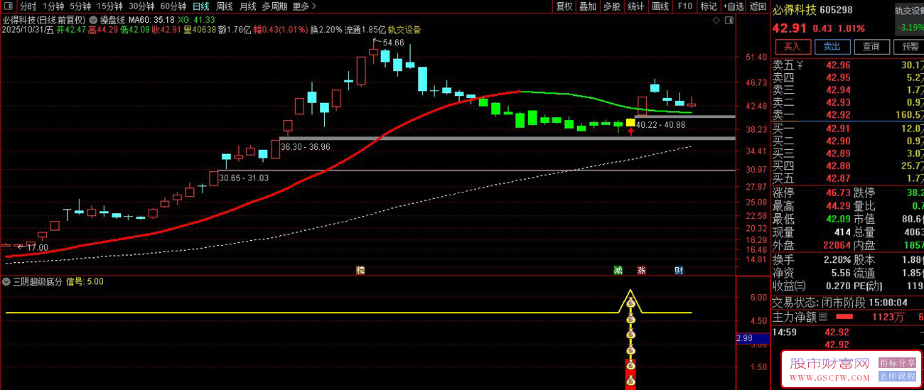〖三阴超级底分型结构〗副图+选股,识别在下跌趋势中形成的特殊底部反转形态_展示图_03