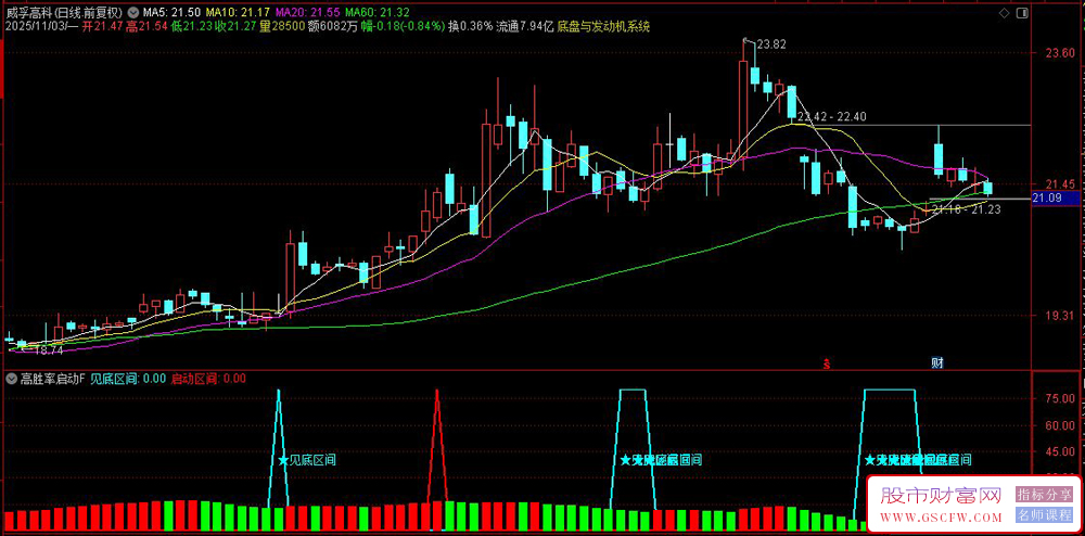 〖短线高胜率启动〗副图+选股,判断股票的底部和启动信号,指标源码_展示图_02