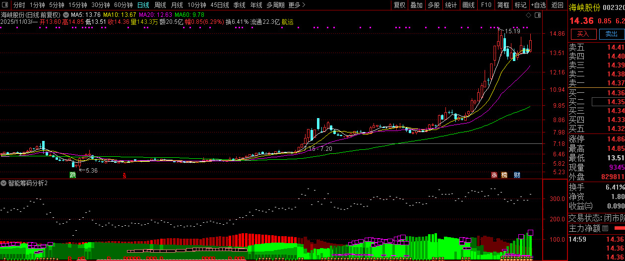 通达信【智能筹码分析】筹码分析系统_展示图_03
