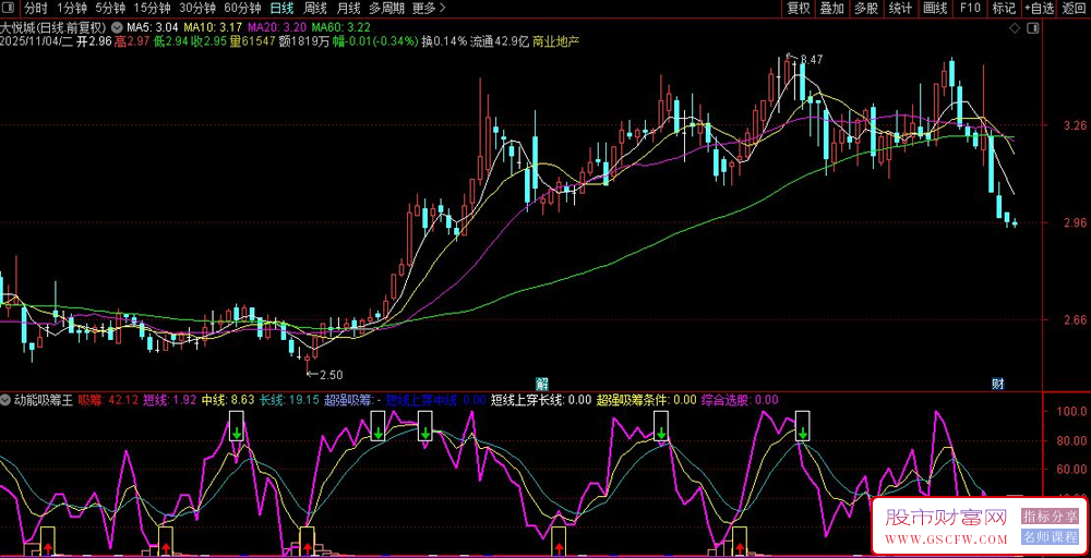 通达信〖动能吸筹〗副图指标,捕捉股票短期、中期、长期的动能变化_展示图_03