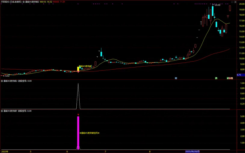通达信【量能45度突破】短期趋势加速型共振指标,价格趋势陡峭度,主副图+选股_展示图_05 ...