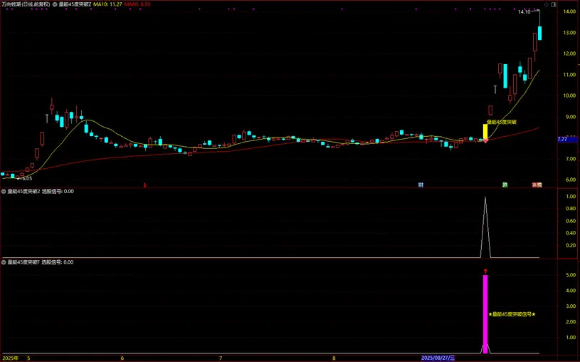 通达信【量能45度突破】短期趋势加速型共振指标,价格趋势陡峭度,主副图+选股_展示图_02 ...