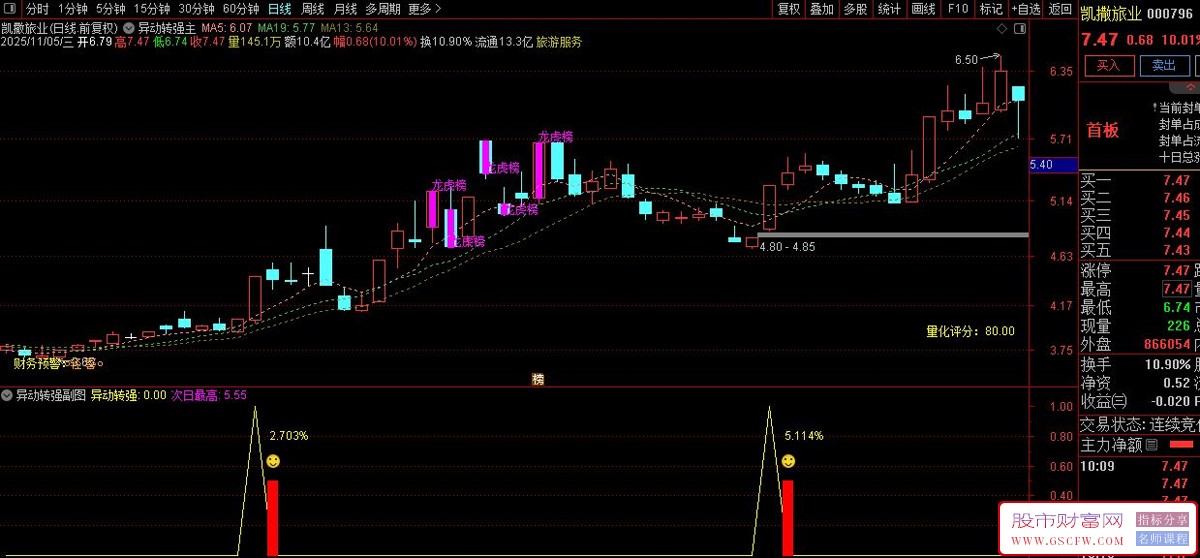 通达信〖异动转强〗主副图+选股,龙虎榜资金异动与强势股启动信号识别_展示图_02