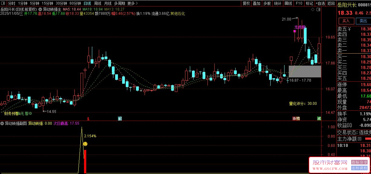 通达信〖异动转强〗主副图+选股,龙虎榜资金异动与强势股启动信号识别_展示图_05