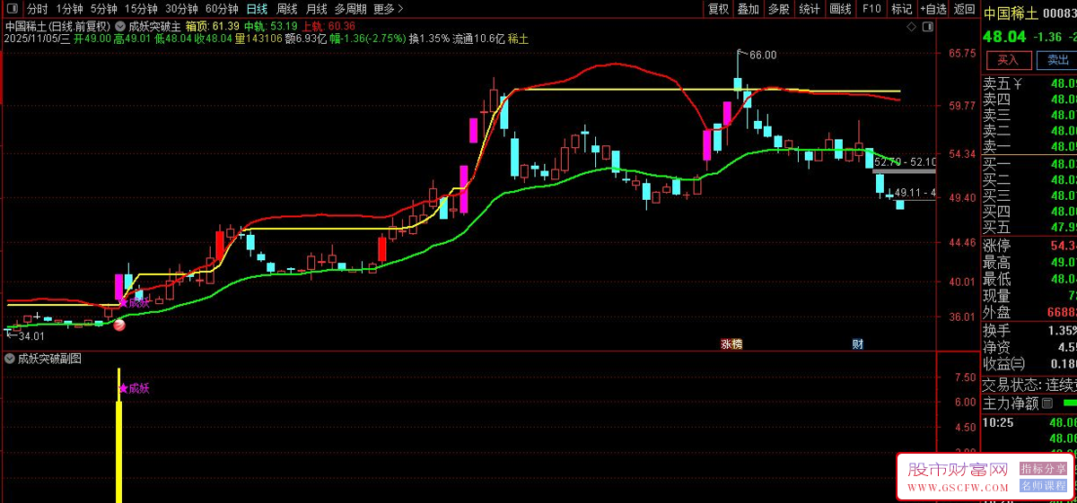 通达信成妖突破主副图+选股指标,强势股启动信号与压力突破识别_展示图_04