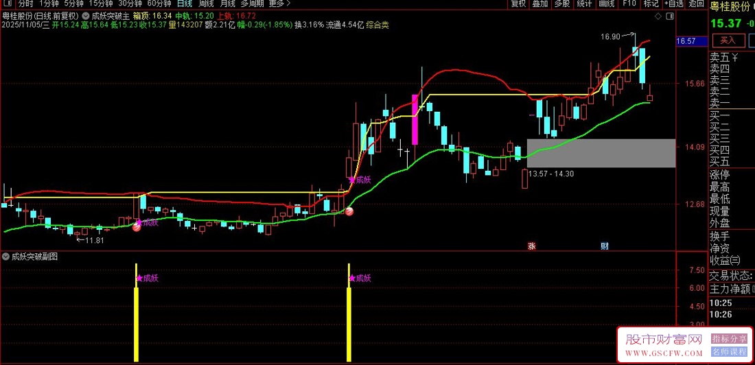 通达信成妖突破主副图+选股指标,强势股启动信号与压力突破识别_展示图_05