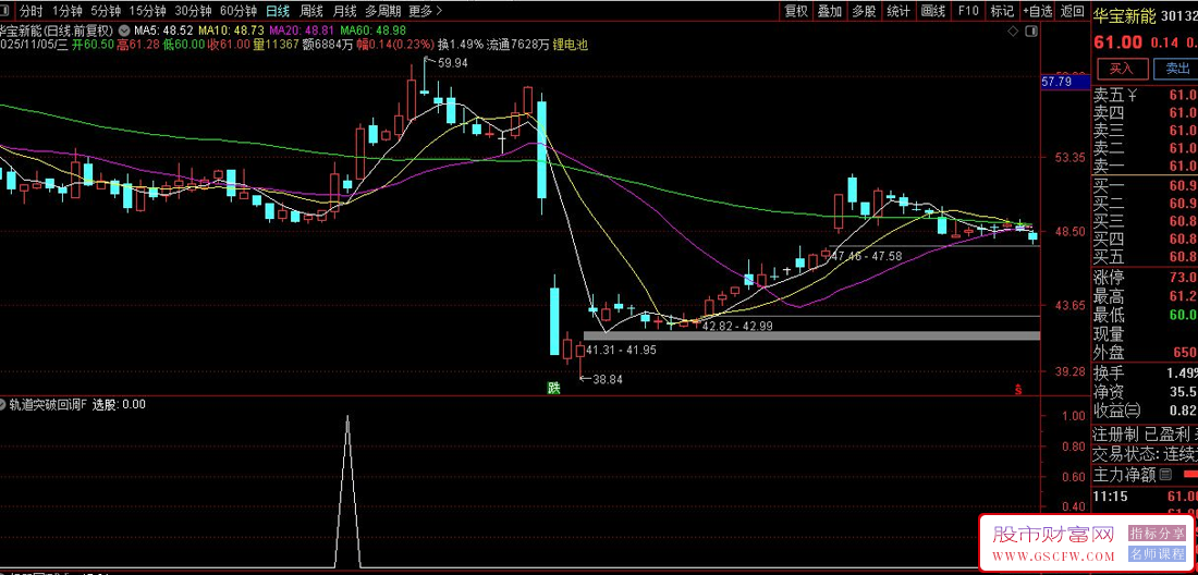 通达信〖轨道突破回调〗识别特定股票在突破关键价位后的回调买入机会,副图+选股_展示图_02