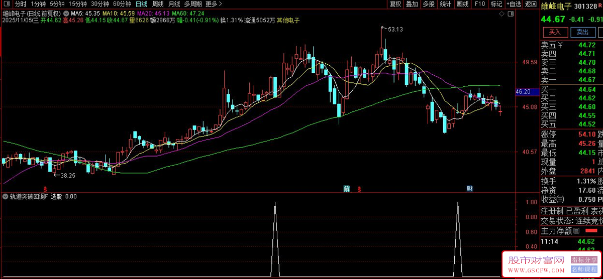 通达信〖轨道突破回调〗识别特定股票在突破关键价位后的回调买入机会,副图+选股_展示图_03