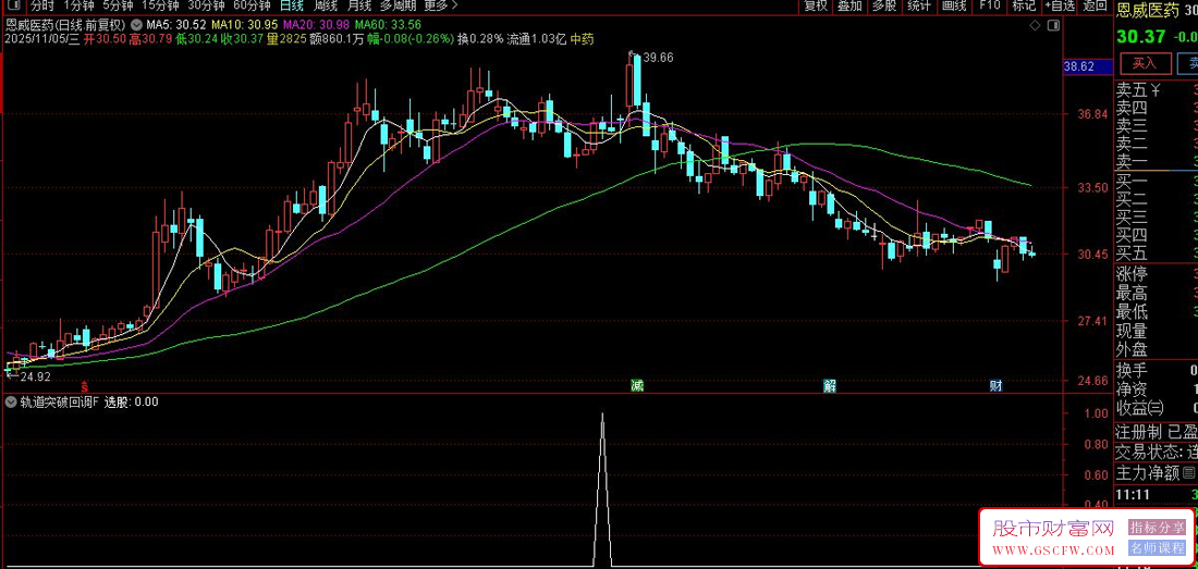 通达信〖轨道突破回调〗识别特定股票在突破关键价位后的回调买入机会,副图+选股_展示图_04